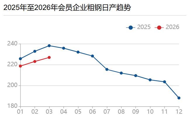 单位：万吨   数据来源：中国钢铁工业协会 